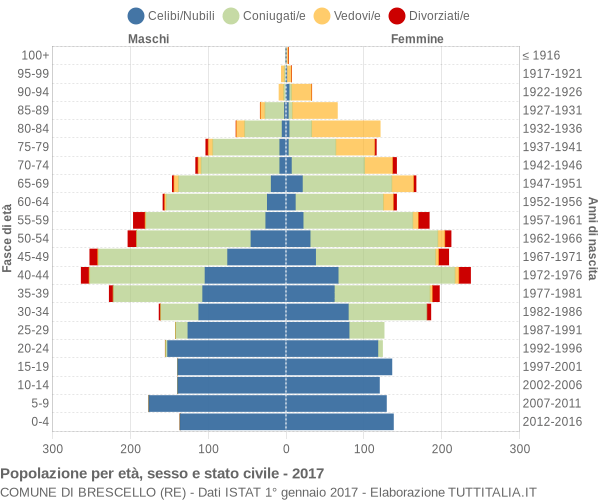 Grafico Popolazione per età, sesso e stato civile Comune di Brescello (RE)