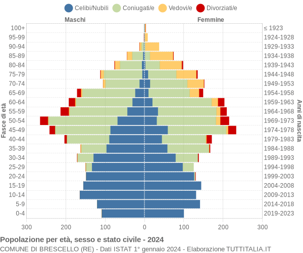 Grafico Popolazione per età, sesso e stato civile Comune di Brescello (RE)