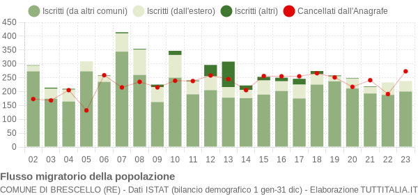 Flussi migratori della popolazione Comune di Brescello (RE)