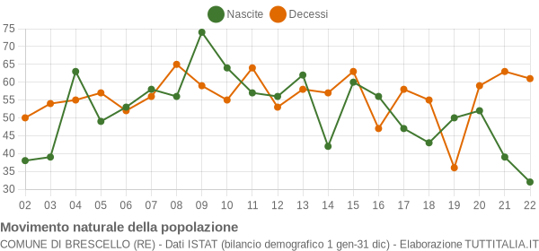 Grafico movimento naturale della popolazione Comune di Brescello (RE)