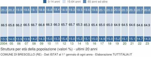 Grafico struttura della popolazione Comune di Brescello (RE)