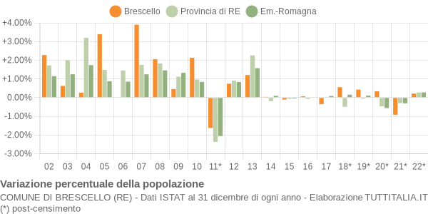 Variazione percentuale della popolazione Comune di Brescello (RE)