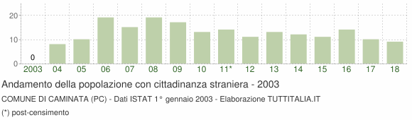 Grafico andamento popolazione stranieri Comune di Caminata (PC)