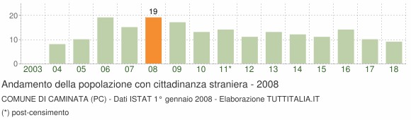 Grafico andamento popolazione stranieri Comune di Caminata (PC)