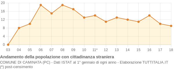 Andamento popolazione stranieri Comune di Caminata (PC)