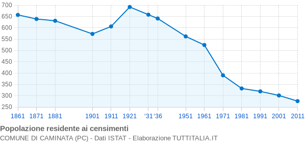 Grafico andamento storico popolazione Comune di Caminata (PC)