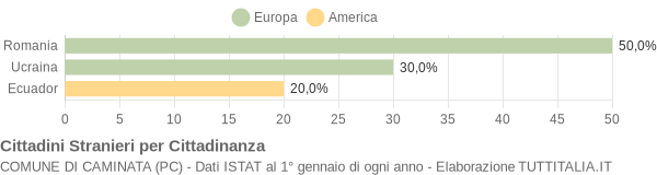 Grafico cittadinanza stranieri - Caminata 2017