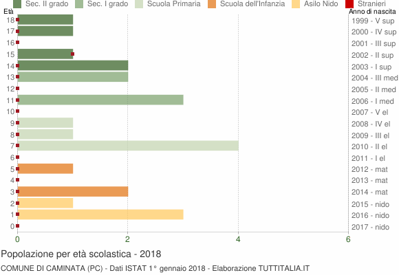 Grafico Popolazione in età scolastica - Caminata 2018