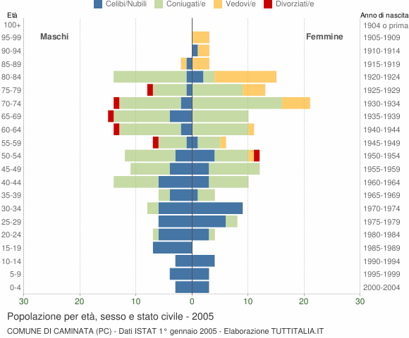 Grafico Popolazione per età, sesso e stato civile Comune di Caminata (PC)