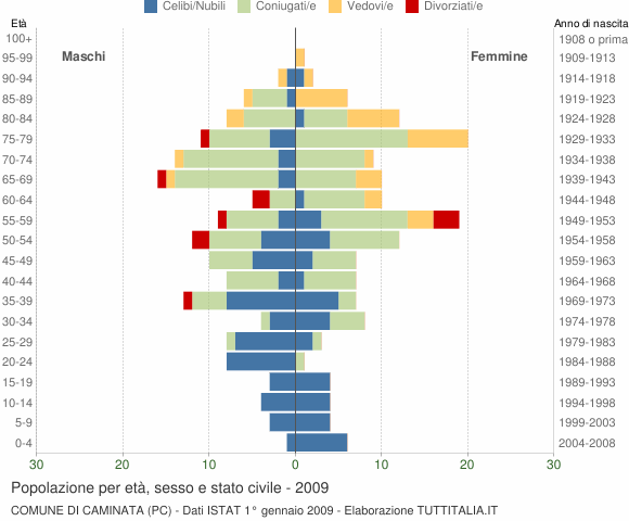 Grafico Popolazione per età, sesso e stato civile Comune di Caminata (PC)