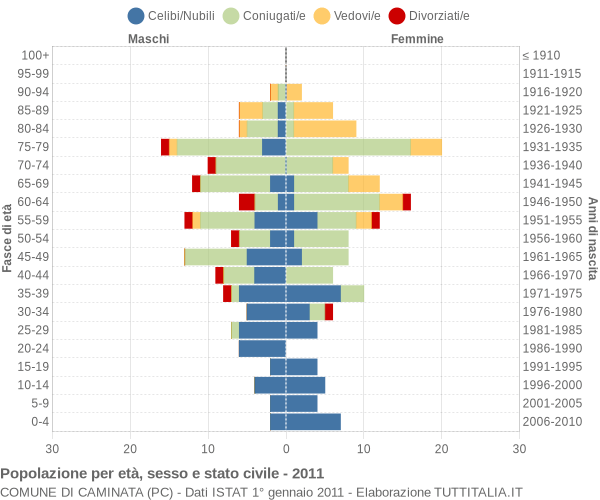 Grafico Popolazione per età, sesso e stato civile Comune di Caminata (PC)