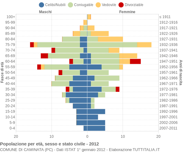 Grafico Popolazione per età, sesso e stato civile Comune di Caminata (PC)