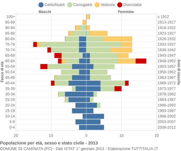 Grafico Popolazione per età, sesso e stato civile Comune di Caminata (PC)