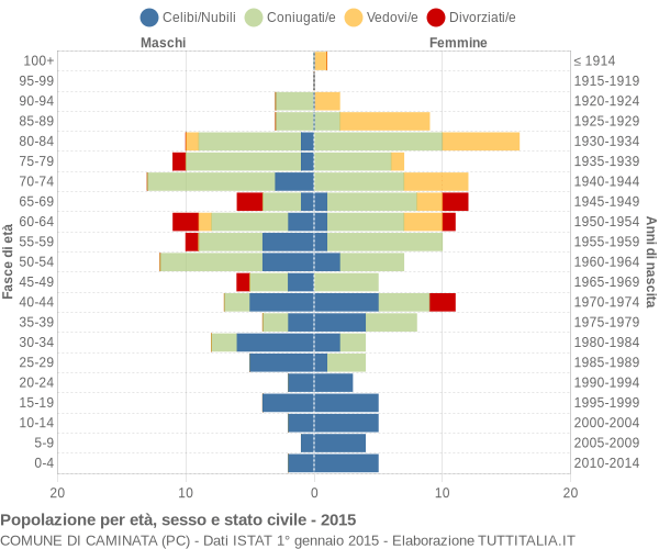 Grafico Popolazione per età, sesso e stato civile Comune di Caminata (PC)