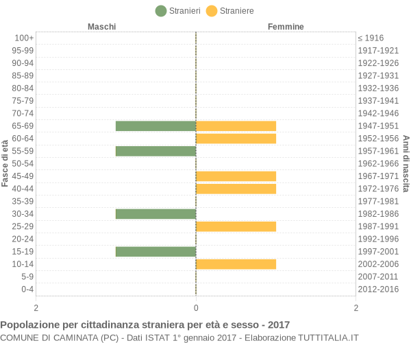 Grafico cittadini stranieri - Caminata 2017