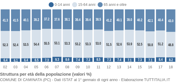 Grafico struttura della popolazione Comune di Caminata (PC)