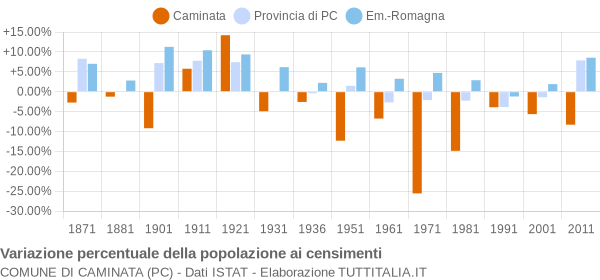 Grafico variazione percentuale della popolazione Comune di Caminata (PC)