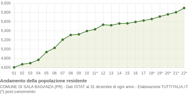 Andamento popolazione Comune di Sala Baganza (PR)