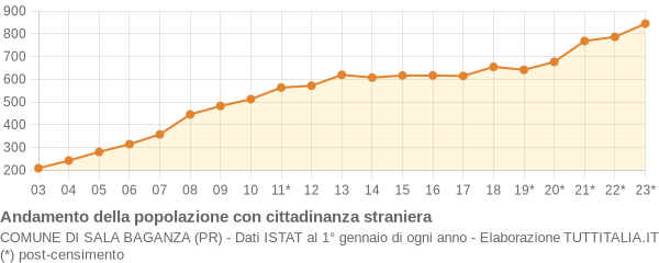 Andamento popolazione stranieri Comune di Sala Baganza (PR)