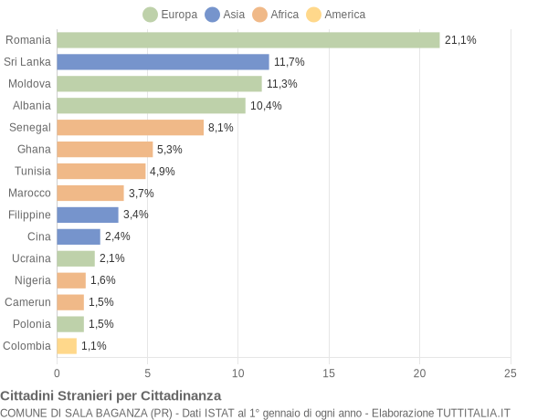 Grafico cittadinanza stranieri - Sala Baganza 2016