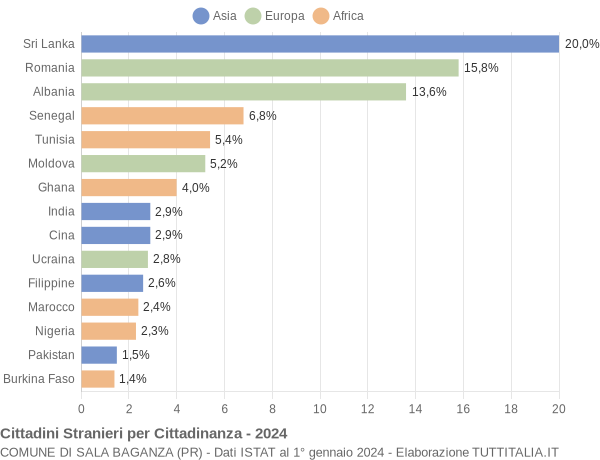 Grafico cittadinanza stranieri - Sala Baganza 2024