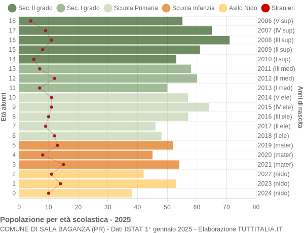 Grafico Popolazione in età scolastica - Sala Baganza 2025