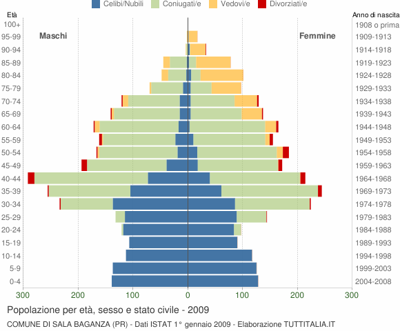 Grafico Popolazione per età, sesso e stato civile Comune di Sala Baganza (PR)