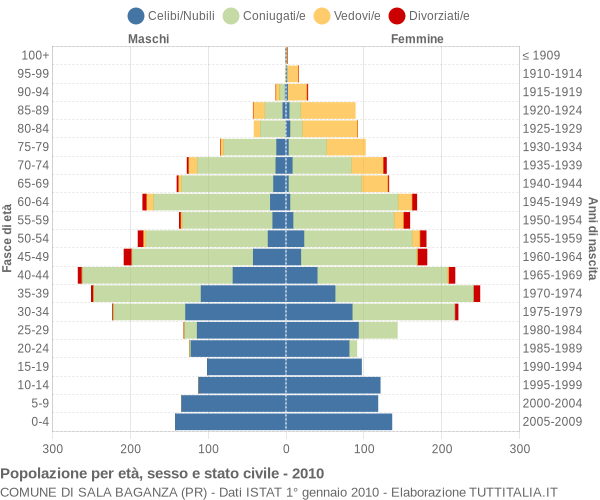 Grafico Popolazione per età, sesso e stato civile Comune di Sala Baganza (PR)