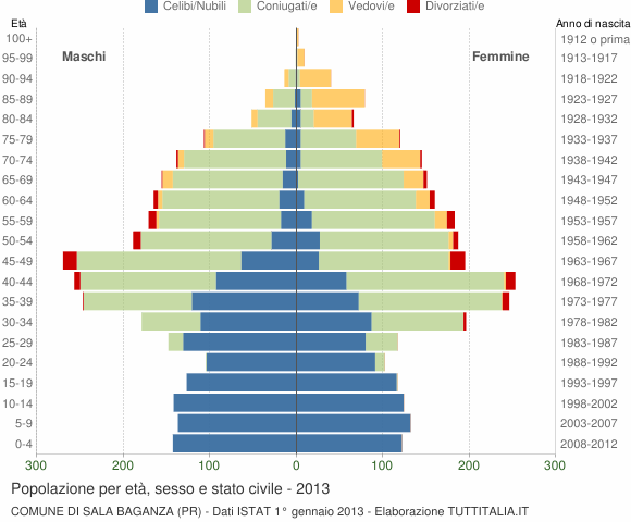 Grafico Popolazione per età, sesso e stato civile Comune di Sala Baganza (PR)