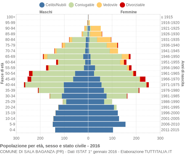 Grafico Popolazione per età, sesso e stato civile Comune di Sala Baganza (PR)