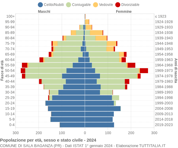 Grafico Popolazione per età, sesso e stato civile Comune di Sala Baganza (PR)