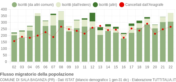 Flussi migratori della popolazione Comune di Sala Baganza (PR)
