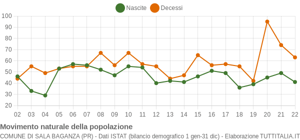 Grafico movimento naturale della popolazione Comune di Sala Baganza (PR)