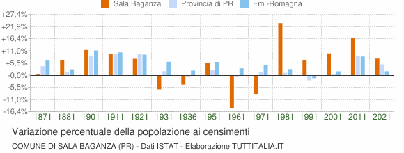 Grafico variazione percentuale della popolazione Comune di Sala Baganza (PR)