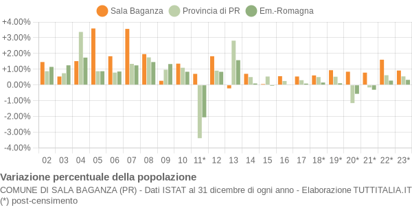 Variazione percentuale della popolazione Comune di Sala Baganza (PR)