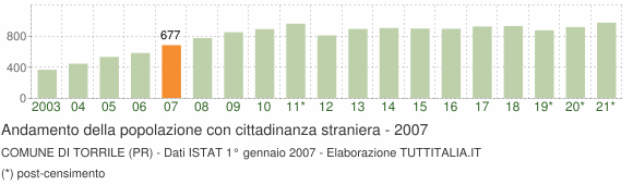 Grafico andamento popolazione stranieri Comune di Torrile (PR)