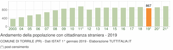 Grafico andamento popolazione stranieri Comune di Torrile (PR)