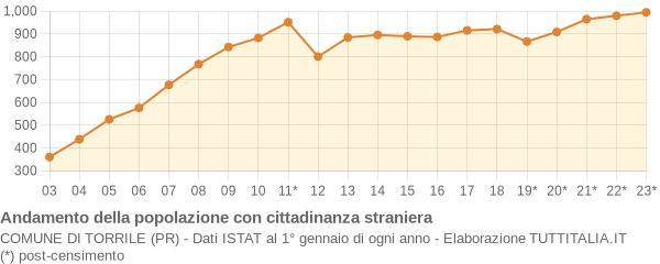 Andamento popolazione stranieri Comune di Torrile (PR)