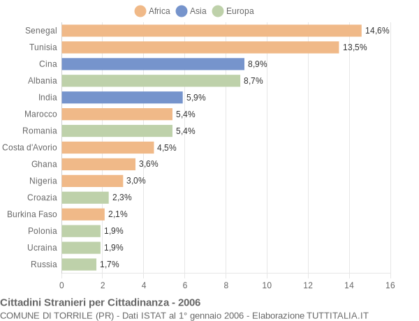 Grafico cittadinanza stranieri - Torrile 2006