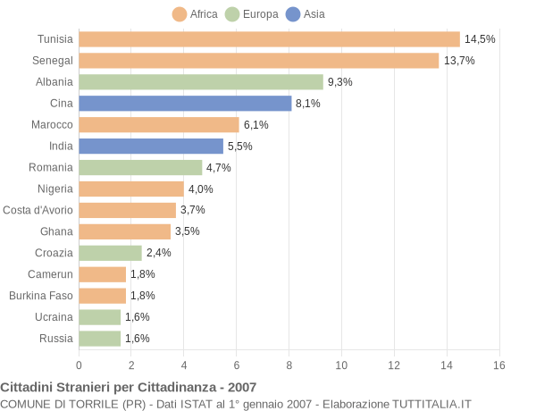 Grafico cittadinanza stranieri - Torrile 2007
