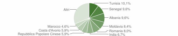 Grafico cittadinanza stranieri - Torrile 2012
