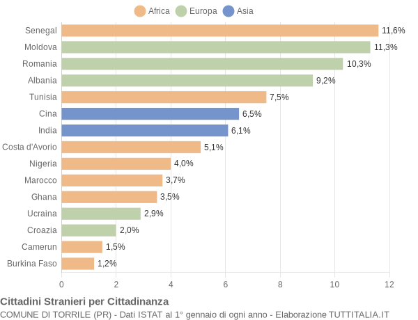 Grafico cittadinanza stranieri - Torrile 2014