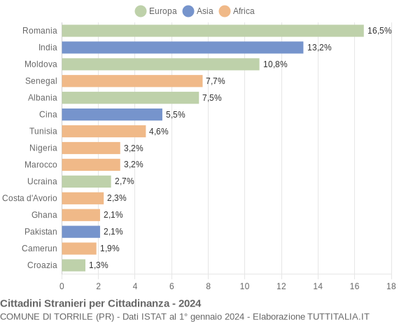 Grafico cittadinanza stranieri - Torrile 2024