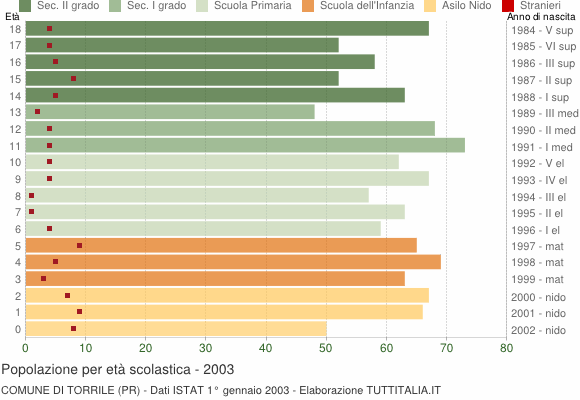 Grafico Popolazione in età scolastica - Torrile 2003