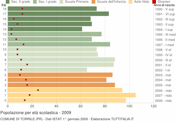 Grafico Popolazione in età scolastica - Torrile 2009