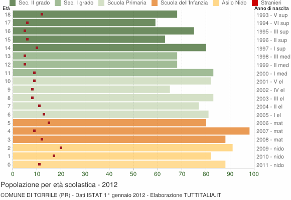 Grafico Popolazione in età scolastica - Torrile 2012