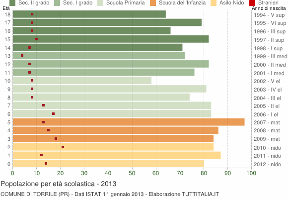 Grafico Popolazione in età scolastica - Torrile 2013