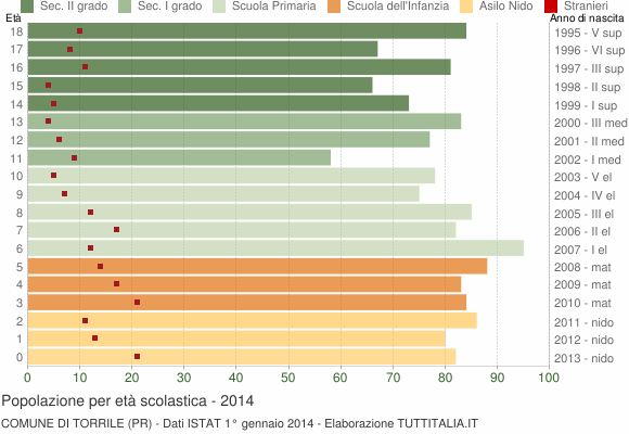 Grafico Popolazione in età scolastica - Torrile 2014