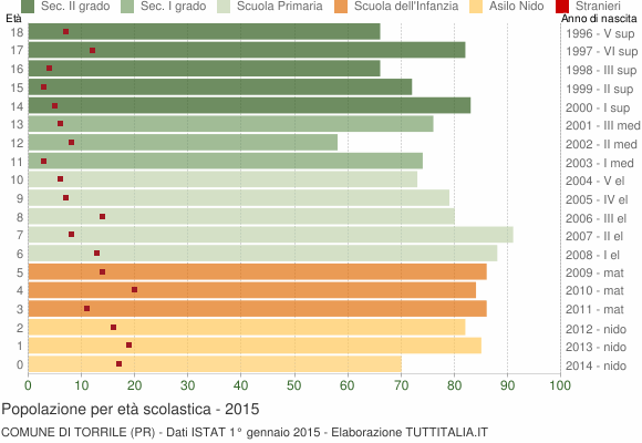 Grafico Popolazione in età scolastica - Torrile 2015