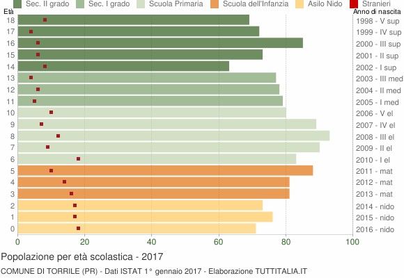 Grafico Popolazione in età scolastica - Torrile 2017